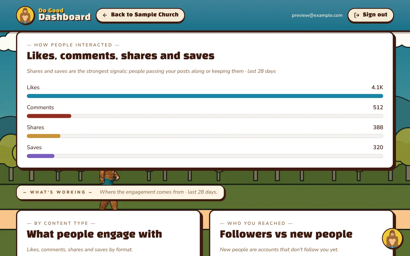 What people actually interact with (sample data)