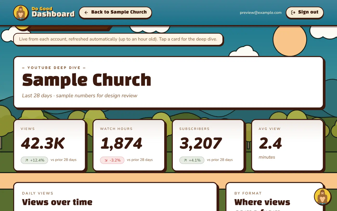 Live numbers from every platform, refreshed automatically (sample data)