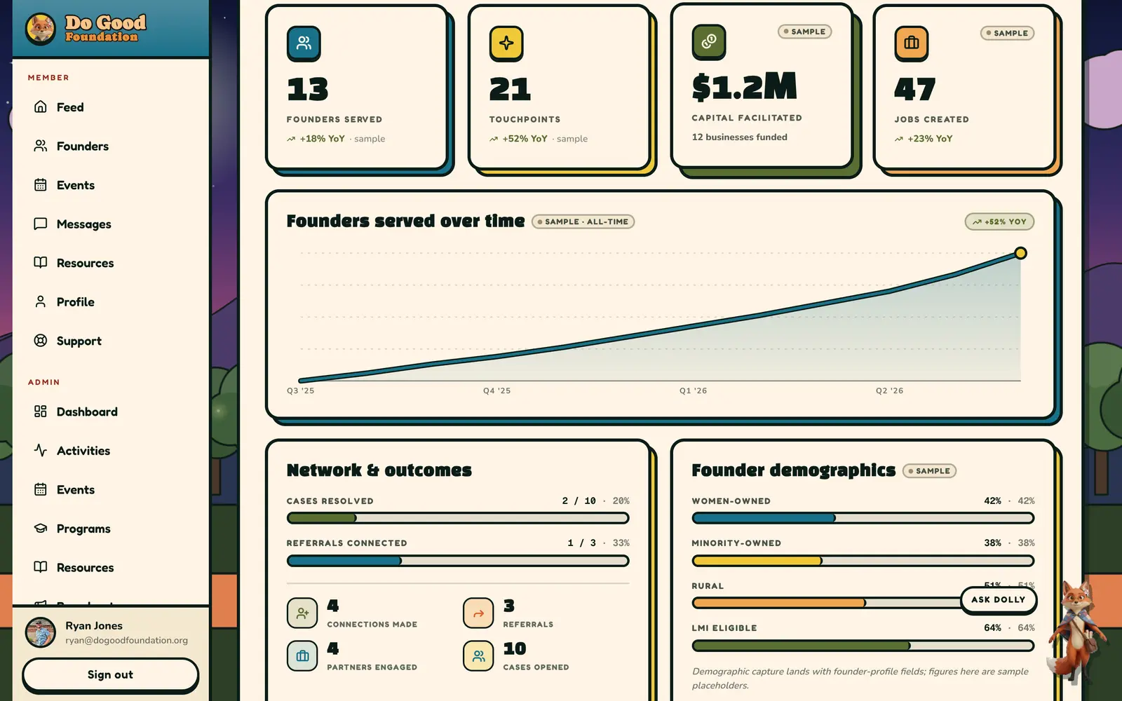 Funder-ready impact reports (sample data)